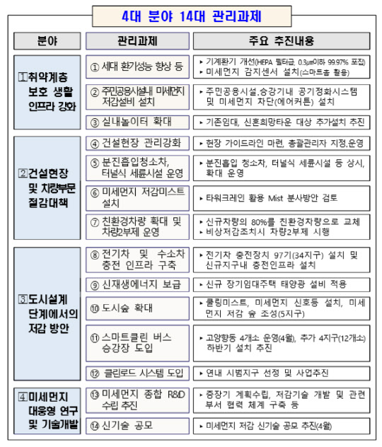 LH 미세먼지 관리 종합대책. <LH 제공>